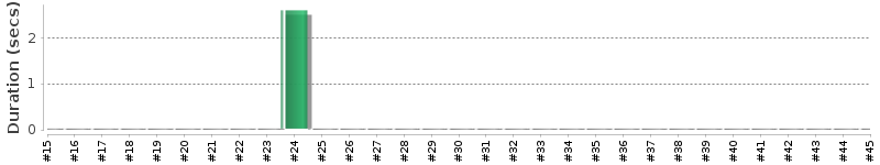 [Method Execution Trend Chart]