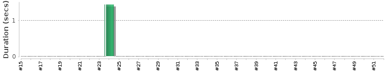 [Method Execution Trend Chart]
