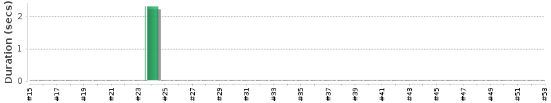 [Method Execution Trend Chart]