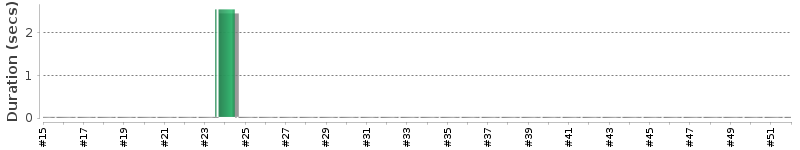 [Method Execution Trend Chart]