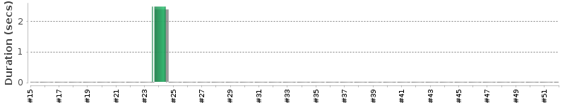 [Method Execution Trend Chart]