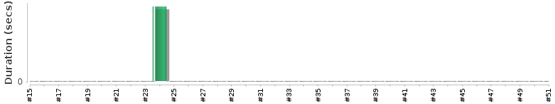 [Method Execution Trend Chart]