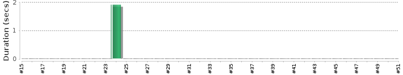 [Method Execution Trend Chart]