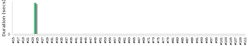 [Method Execution Trend Chart]