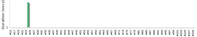 [Method Execution Trend Chart]