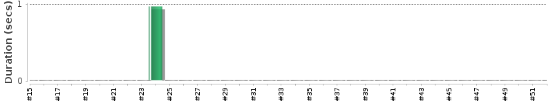 [Method Execution Trend Chart]