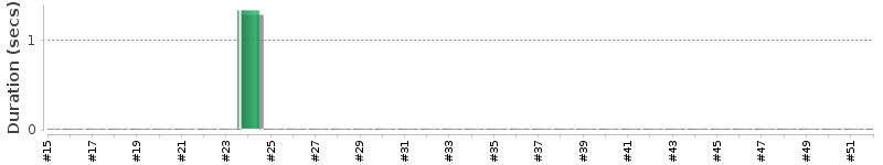 [Method Execution Trend Chart]