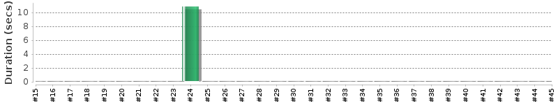 [Method Execution Trend Chart]