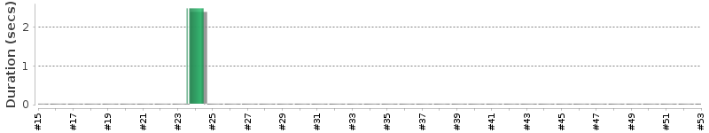 [Method Execution Trend Chart]