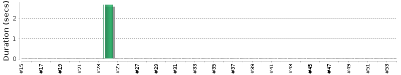 [Method Execution Trend Chart]
