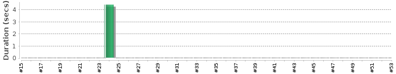 [Method Execution Trend Chart]