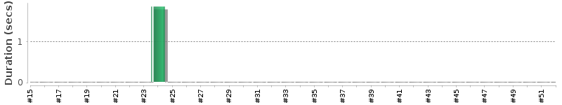 [Method Execution Trend Chart]