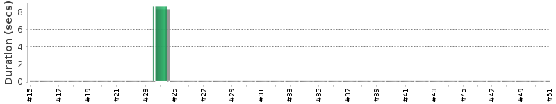 [Method Execution Trend Chart]