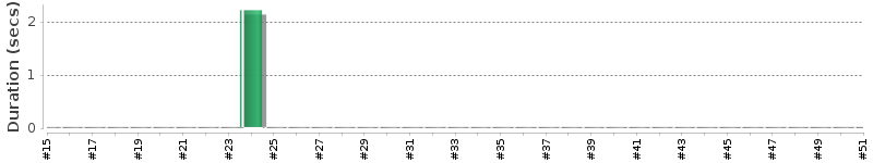 [Method Execution Trend Chart]