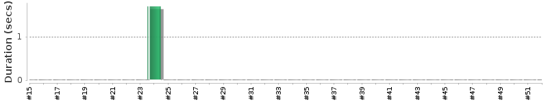 [Method Execution Trend Chart]