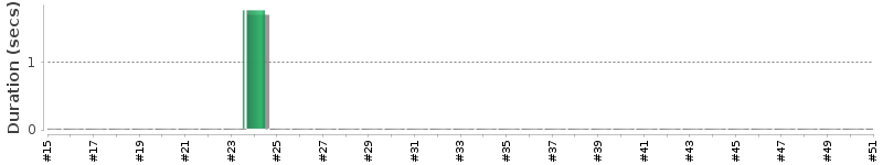 [Method Execution Trend Chart]