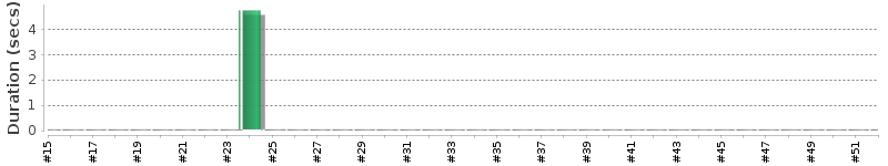 [Method Execution Trend Chart]