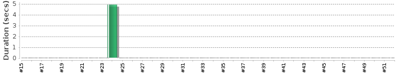 [Method Execution Trend Chart]