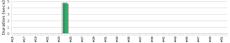 [Method Execution Trend Chart]