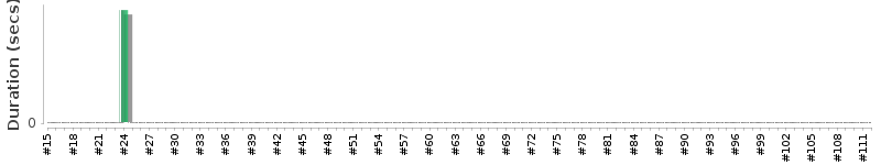[Method Execution Trend Chart]