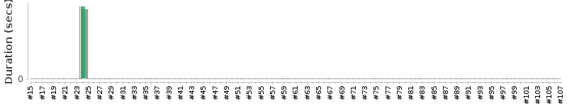 [Method Execution Trend Chart]