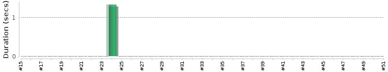 [Method Execution Trend Chart]