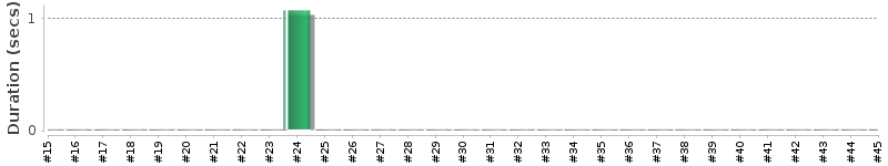 [Method Execution Trend Chart]