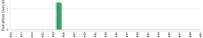 [Method Execution Trend Chart]