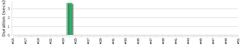 [Method Execution Trend Chart]