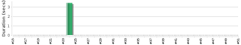 [Method Execution Trend Chart]