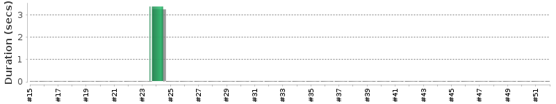 [Method Execution Trend Chart]
