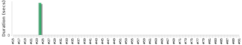 [Method Execution Trend Chart]