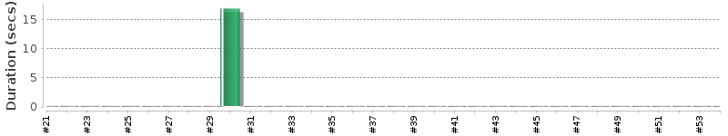 [Method Execution Trend Chart]
