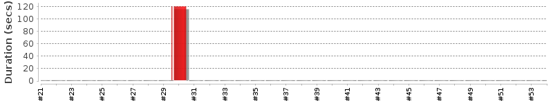 [Method Execution Trend Chart]