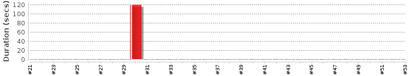 [Method Execution Trend Chart]