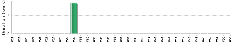 [Method Execution Trend Chart]
