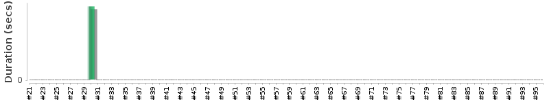 [Method Execution Trend Chart]