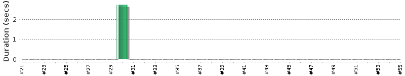 [Method Execution Trend Chart]