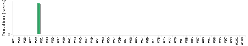 [Method Execution Trend Chart]