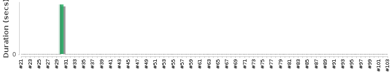 [Method Execution Trend Chart]