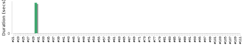 [Method Execution Trend Chart]