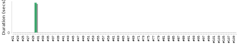 [Method Execution Trend Chart]