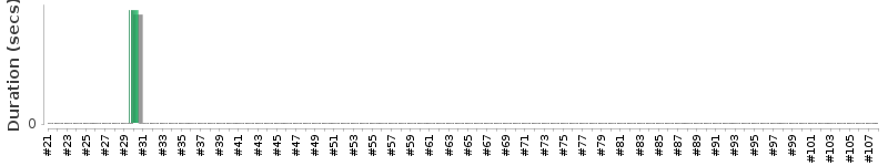 [Method Execution Trend Chart]