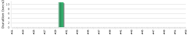 [Method Execution Trend Chart]