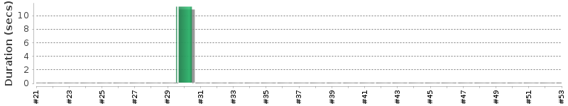 [Method Execution Trend Chart]