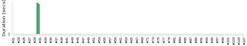 [Method Execution Trend Chart]