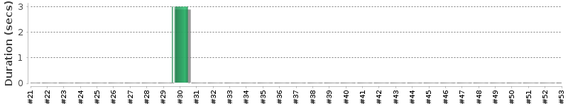 [Method Execution Trend Chart]