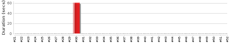 [Method Execution Trend Chart]