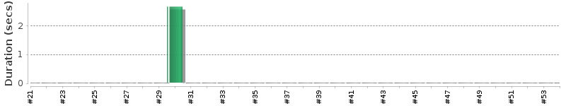 [Method Execution Trend Chart]