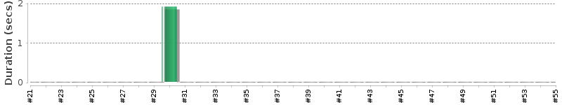 [Method Execution Trend Chart]